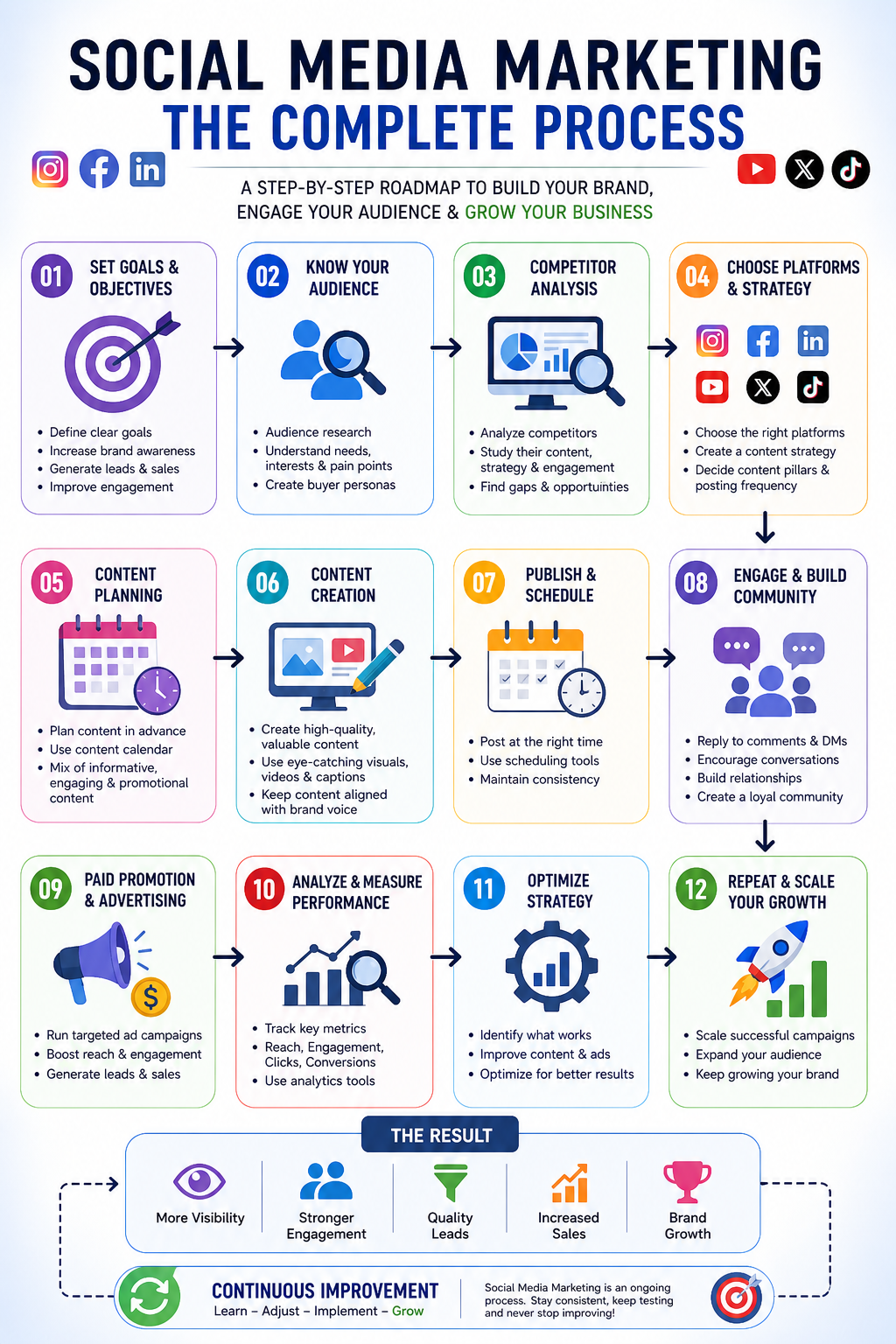Social Media Process ( Vardhan Verse DIgital MArketig)